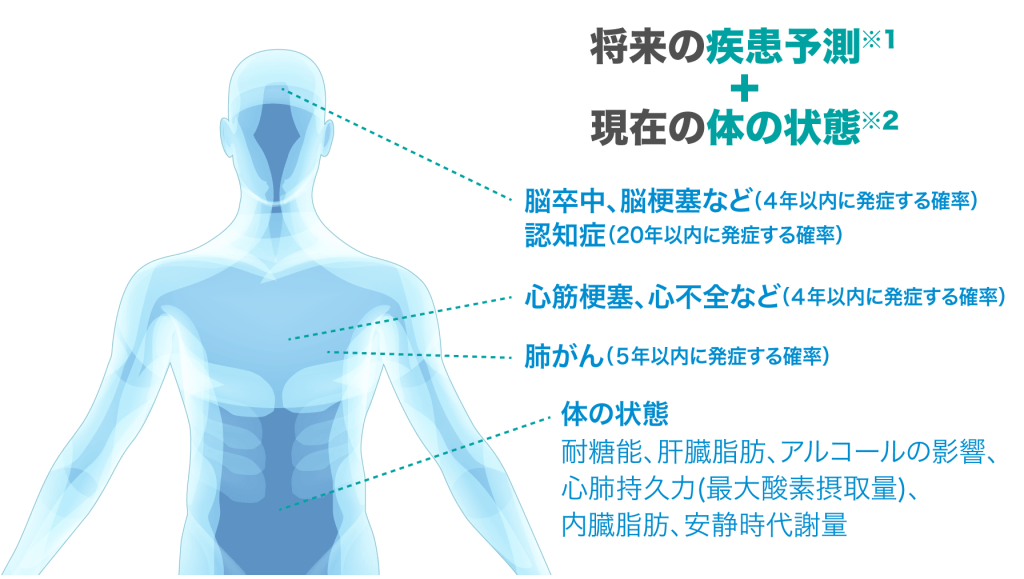 将来の疾患予測+現在の体の状態