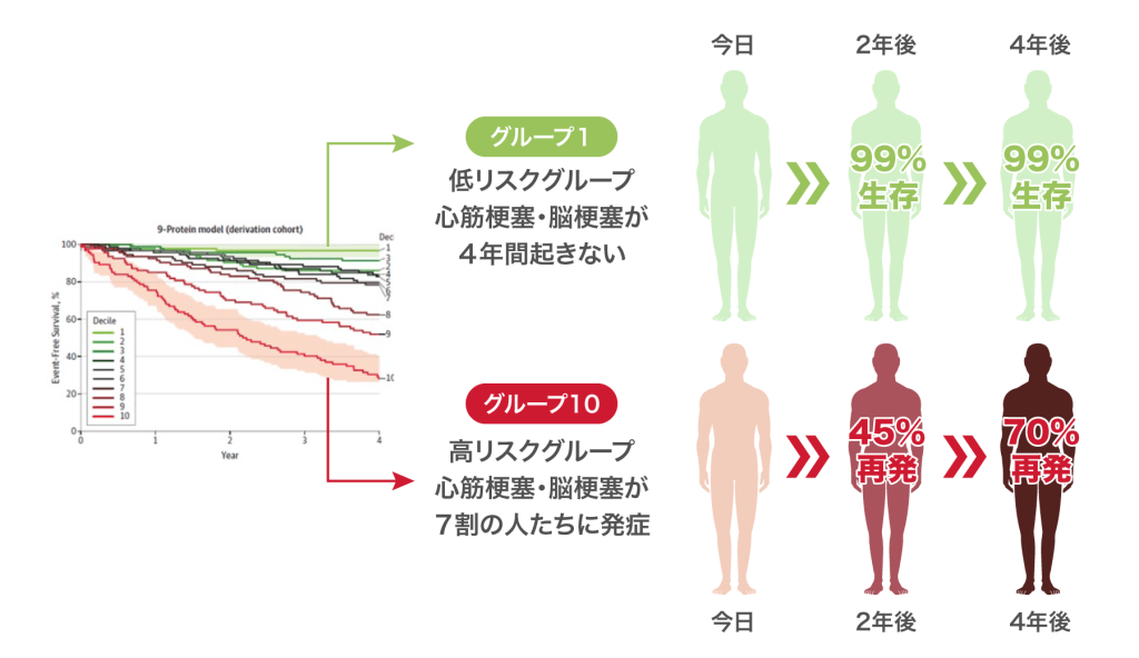 心筋梗塞・脳梗塞の疾病リスク予測イメージ